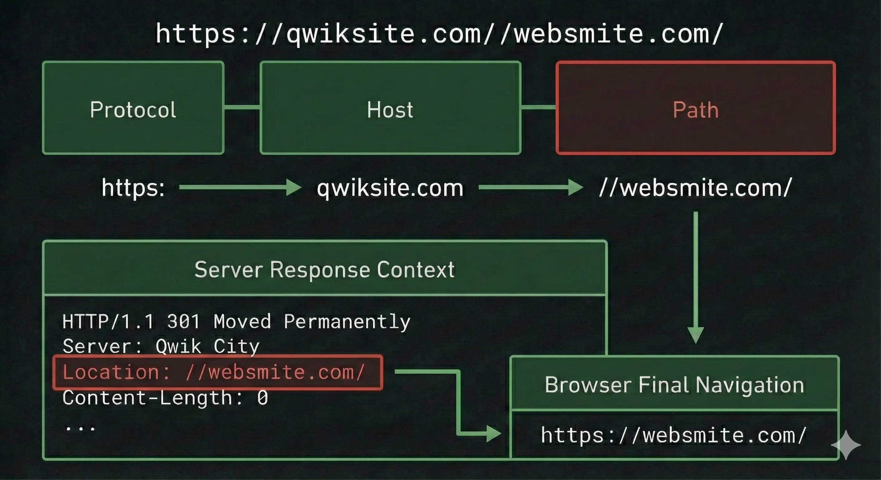A diagram explaining the flow.